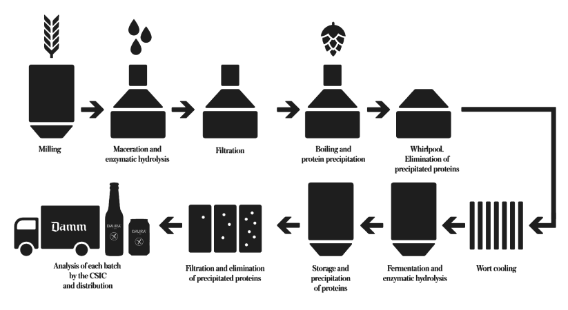 ENZYMATIC HYDROLIZATION PROCESS
